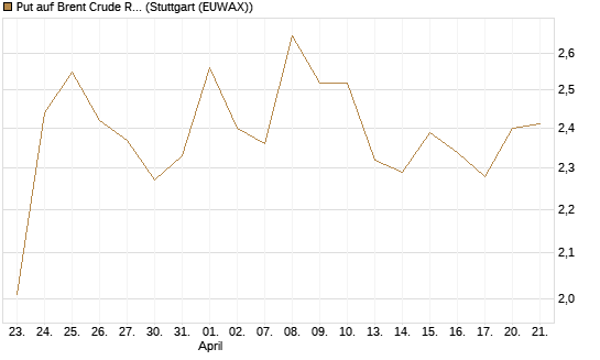Put auf Brent Crude Rohöl ICE 08/26 [BNP Paribas Emissions- und Handelsges.] Chart