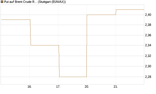 Put auf Brent Crude Rohöl ICE 08/26 [BNP Paribas Emissions- und Handelsges.] Chart
