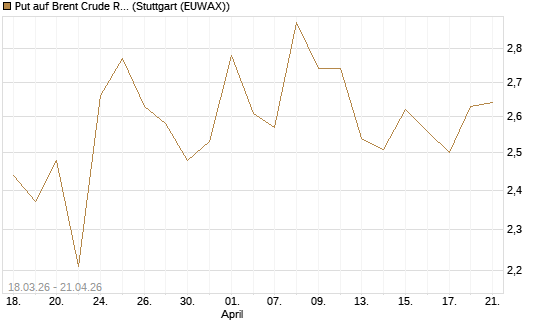 Put auf Brent Crude Rohöl ICE 08/26 [BNP Paribas Emissions- und Handelsges.] Chart