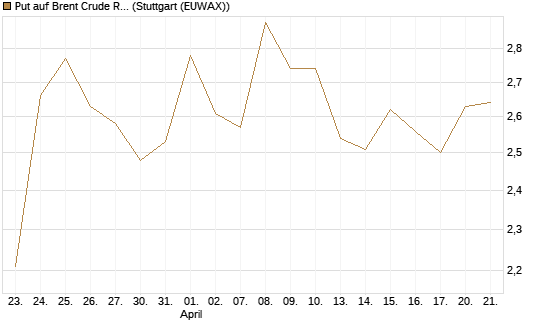 Put auf Brent Crude Rohöl ICE 08/26 [BNP Paribas Emissions- und Handelsges.] Chart