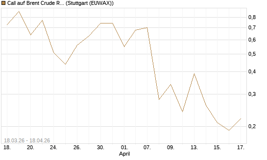 Call auf Brent Crude Rohöl ICE 07/26 [BNP Paribas Emissions- und Handelsges.] Chart