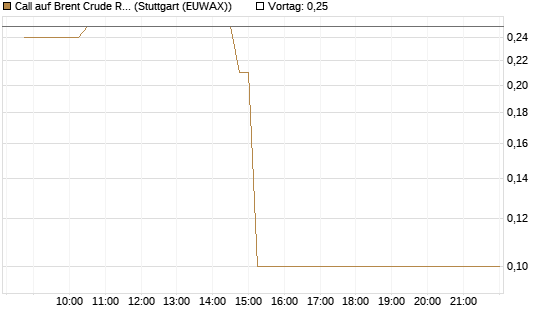 Call auf Brent Crude Rohöl ICE 07/26 [BNP Paribas Emissions- und Handelsges.] Chart