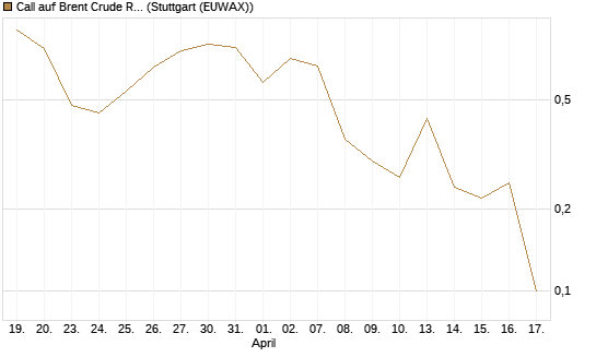 Call auf Brent Crude Rohöl ICE 07/26 [BNP Paribas Emissions- und Handelsges.] Chart
