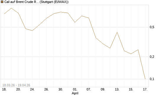 Call auf Brent Crude Rohöl ICE 07/26 [BNP Paribas Emissions- und Handelsges.] Chart