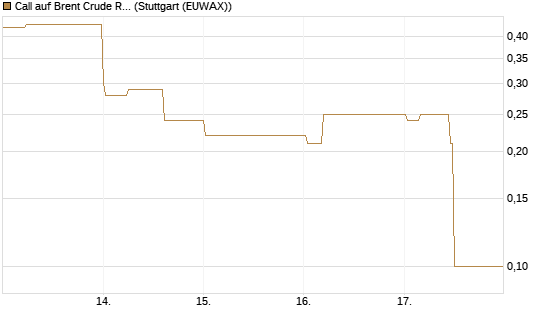 Call auf Brent Crude Rohöl ICE 07/26 [BNP Paribas Emissions- und Handelsges.] Chart