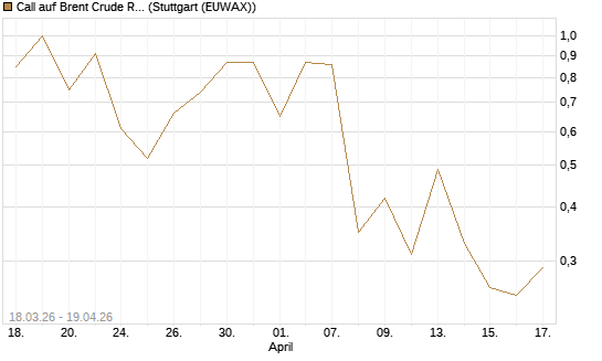 Call auf Brent Crude Rohöl ICE 07/26 [BNP Paribas Emissions- und Handelsges.] Chart
