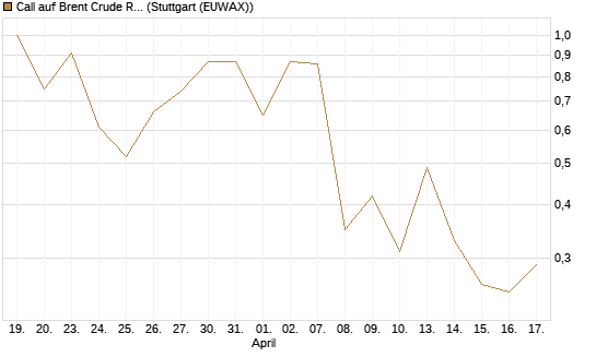 Call auf Brent Crude Rohöl ICE 07/26 [BNP Paribas Emissions- und Handelsges.] Chart