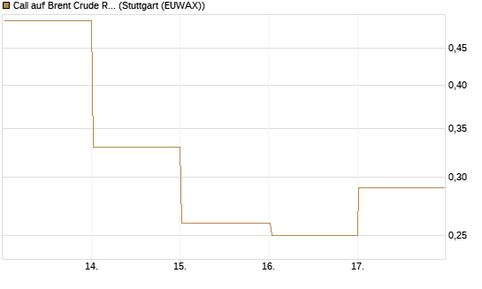 Call auf Brent Crude Rohöl ICE 07/26 [BNP Paribas Emissions- und Handelsges.] Chart