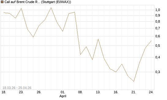 Call auf Brent Crude Rohöl ICE 07/26 [BNP Paribas Emissions- und Handelsges.] Chart