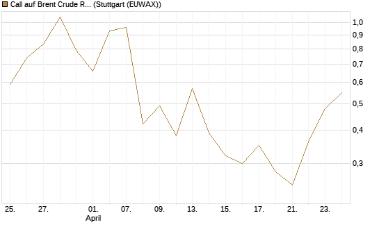 Call auf Brent Crude Rohöl ICE 07/26 [BNP Paribas Emissions- und Handelsges.] Chart