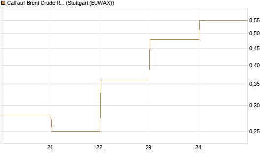 Call auf Brent Crude Rohöl ICE 07/26 [BNP Paribas Emissions- und Handelsges.] Chart