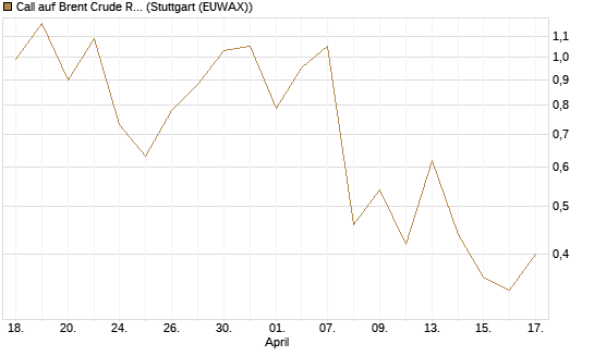 Call auf Brent Crude Rohöl ICE 07/26 [BNP Paribas Emissions- und Handelsges.] Chart