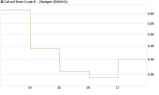 Call auf Brent Crude Rohöl ICE 07/26 [BNP Paribas Emissions- und Handelsges.] Chart