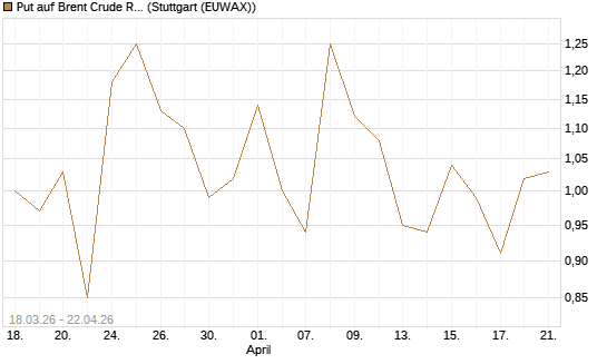 Put auf Brent Crude Rohöl ICE 07/26 [BNP Paribas Emissions- und Handelsges.] Chart