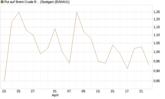 Put auf Brent Crude Rohöl ICE 07/26 [BNP Paribas Emissions- und Handelsges.] Chart