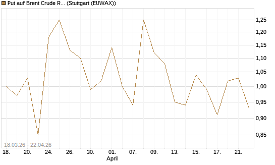 Put auf Brent Crude Rohöl ICE 07/26 [BNP Paribas Emissions- und Handelsges.] Chart