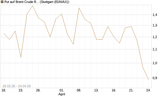Put auf Brent Crude Rohöl ICE 07/26 [BNP Paribas Emissions- und Handelsges.] Chart