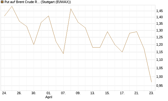 Put auf Brent Crude Rohöl ICE 07/26 [BNP Paribas Emissions- und Handelsges.] Chart