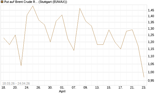 Put auf Brent Crude Rohöl ICE 07/26 [BNP Paribas Emissions- und Handelsges.] Chart