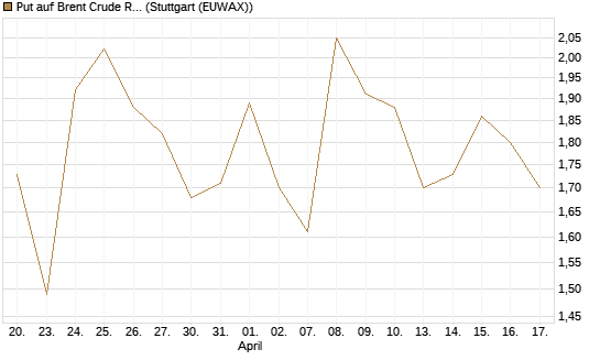 Put auf Brent Crude Rohöl ICE 07/26 [BNP Paribas Emissions- und Handelsges.] Chart