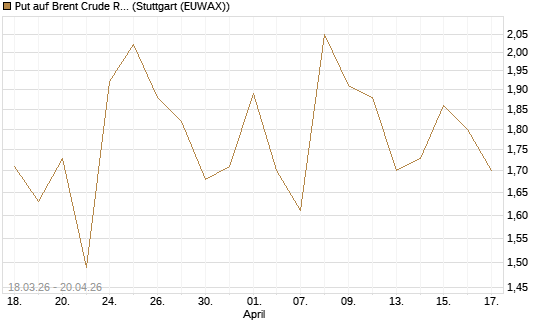 Put auf Brent Crude Rohöl ICE 07/26 [BNP Paribas Emissions- und Handelsges.] Chart