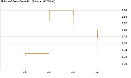 Put auf Brent Crude Rohöl ICE 07/26 [BNP Paribas Emissions- und Handelsges.] Chart
