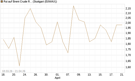 Put auf Brent Crude Rohöl ICE 07/26 [BNP Paribas Emissions- und Handelsges.] Chart