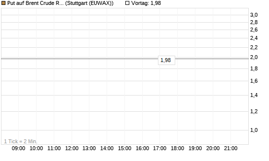 Put auf Brent Crude Rohöl ICE 07/26 [BNP Paribas Emissions- und Handelsges.] Chart