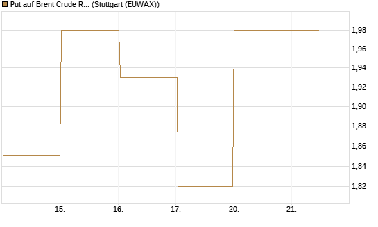 Put auf Brent Crude Rohöl ICE 07/26 [BNP Paribas Emissions- und Handelsges.] Chart