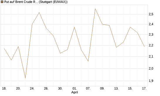 Put auf Brent Crude Rohöl ICE 07/26 [BNP Paribas Emissions- und Handelsges.] Chart