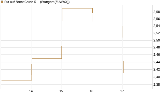 Put auf Brent Crude Rohöl ICE 07/26 [BNP Paribas Emissions- und Handelsges.] Chart