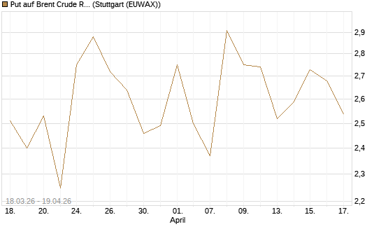 Put auf Brent Crude Rohöl ICE 07/26 [BNP Paribas Emissions- und Handelsges.] Chart