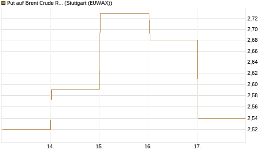 Put auf Brent Crude Rohöl ICE 07/26 [BNP Paribas Emissions- und Handelsges.] Chart