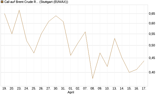 Call auf Brent Crude Rohöl ICE 03/27 [BNP Paribas Emissions- und Handelsges.] Chart