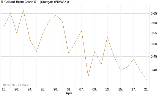 Call auf Brent Crude Rohöl ICE 03/27 [BNP Paribas Emissions- und Handelsges.] Chart