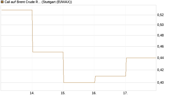 Call auf Brent Crude Rohöl ICE 03/27 [BNP Paribas Emissions- und Handelsges.] Chart