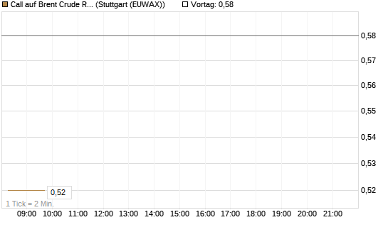 Call auf Brent Crude Rohöl ICE 03/27 [BNP Paribas Emissions- und Handelsges.] Chart