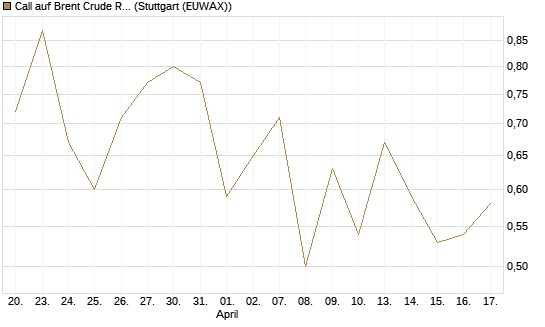 Call auf Brent Crude Rohöl ICE 03/27 [BNP Paribas Emissions- und Handelsges.] Chart