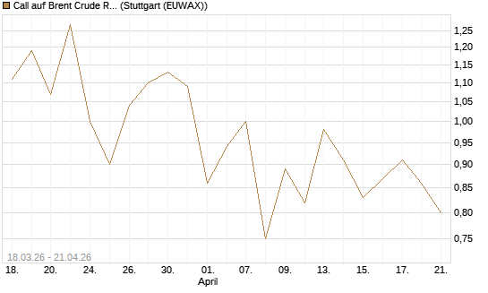 Call auf Brent Crude Rohöl ICE 03/27 [BNP Paribas Emissions- und Handelsges.] Chart