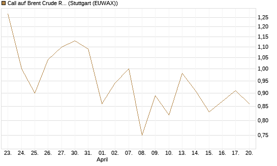Call auf Brent Crude Rohöl ICE 03/27 [BNP Paribas Emissions- und Handelsges.] Chart