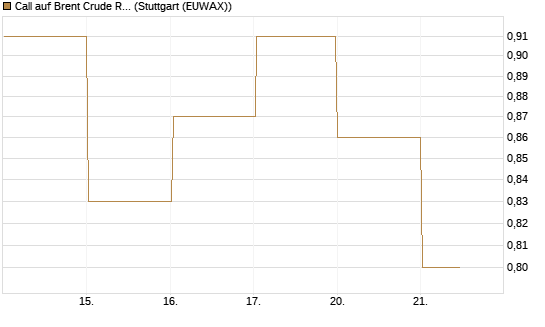 Call auf Brent Crude Rohöl ICE 03/27 [BNP Paribas Emissions- und Handelsges.] Chart