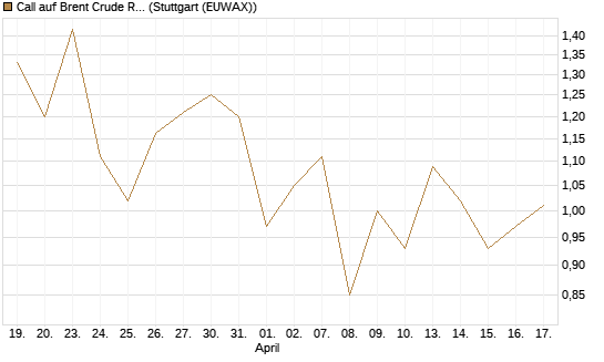 Call auf Brent Crude Rohöl ICE 03/27 [BNP Paribas Emissions- und Handelsges.] Chart