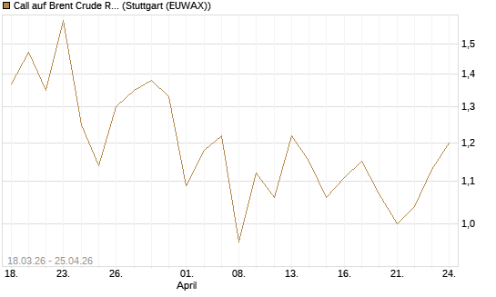 Call auf Brent Crude Rohöl ICE 03/27 [BNP Paribas Emissions- und Handelsges.] Chart