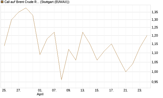 Call auf Brent Crude Rohöl ICE 03/27 [BNP Paribas Emissions- und Handelsges.] Chart