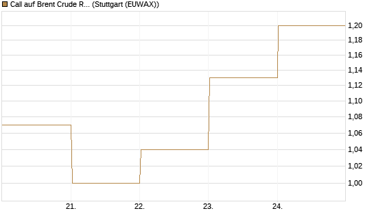 Call auf Brent Crude Rohöl ICE 03/27 [BNP Paribas Emissions- und Handelsges.] Chart
