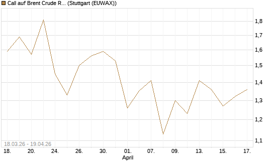 Call auf Brent Crude Rohöl ICE 03/27 [BNP Paribas Emissions- und Handelsges.] Chart