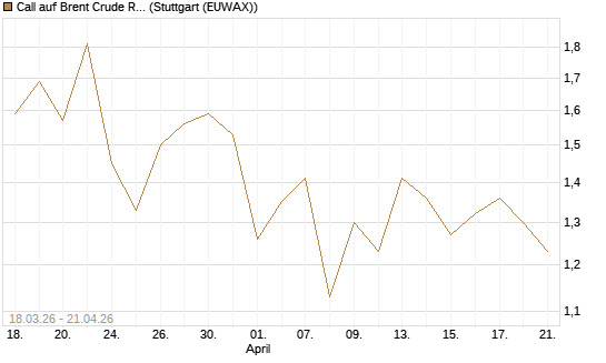Call auf Brent Crude Rohöl ICE 03/27 [BNP Paribas Emissions- und Handelsges.] Chart