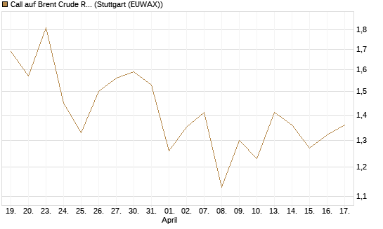 Call auf Brent Crude Rohöl ICE 03/27 [BNP Paribas Emissions- und Handelsges.] Chart