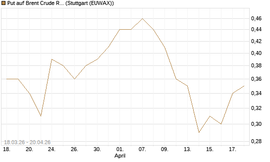 Put auf Brent Crude Rohöl ICE 03/27 [BNP Paribas Emissions- und Handelsges.] Chart