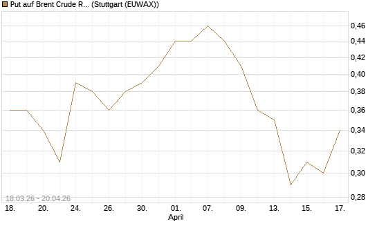 Put auf Brent Crude Rohöl ICE 03/27 [BNP Paribas Emissions- und Handelsges.] Chart